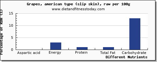 chart to show highest aspartic acid in green grapes per 100g